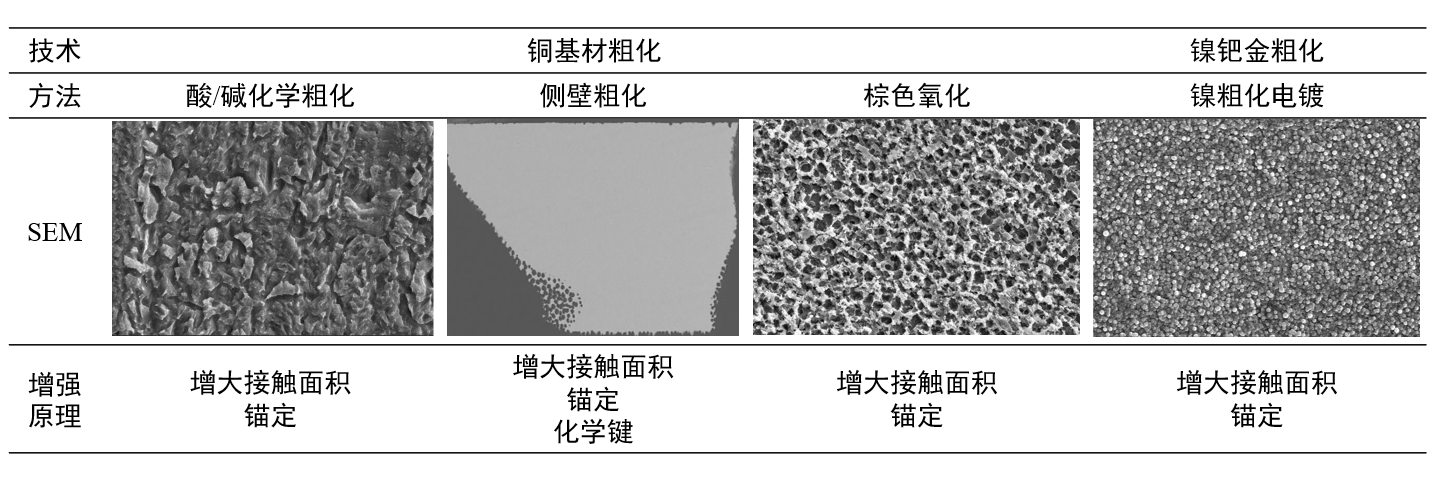 引線框架表面粗化技術